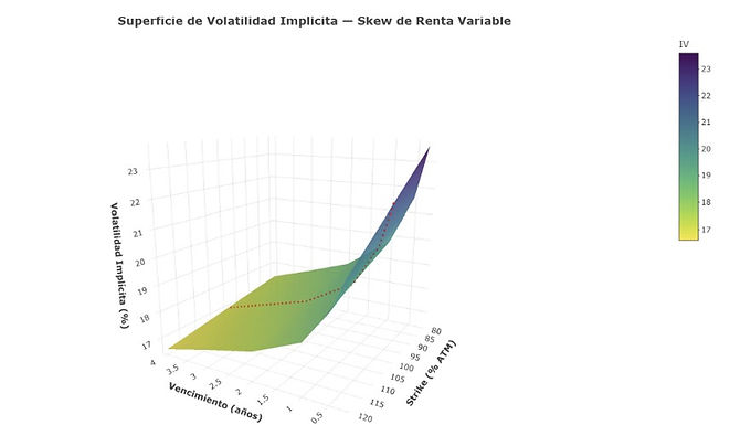 Breve definición y dinámica del mercado: El skew de volatilidad es uno de los fenómenos más relevantes y persistentes en los mercados de derivados. En la teoría clásica de Black-Scholes, la volatilidad es constante para todas las opciones sobre un mismo activo, independientemente del precio de ejercicio (strike) o el vencimiento. Sin embargo, la realidad del mercado contradice esta hipótesis de forma sistemática: las opciones con distintos strikes cotizan a volatilidades implícitas diferentes, formando lo que se conoce como la superficie de volatilidad. En los mercados de renta variable, el skew adopta típicamente una forma descendente: las opciones put fuera del dinero (OTM) cotizan con una volatilidad implícita más alta que las opciones at-the-money (ATM), mientras que las calls OTM presentan volatilidades más bajas. Esta asimetría tiene dos consecuencias prácticas directas: ● Prima de riesgo asimétrica: Las puts OTM son estructuralmente más caras que lo que predice un modelo log-normal, reflejando la demanda de cobertura contra caídas abruptas del mercado. ● Información sobre la distribución implícita: El skew revela que el mercado asigna mayor probabilidad a caídas severas que a subidas equivalentes, incorporando una distribución con sesgo negativo y colas gordas. Concepto: Naturaleza del skew: skew vs smile. Para comprender el skew es necesario distinguirlo del concepto relacionado de smile. Técnicamente, el skew captura el tercer momento estadístico de la distribución de retornos implícita en los precios de opciones, la asimetría, mientras que el smile captura el cuarto momento o kurtosis: la tendencia a que los retornos extremos, tanto al alza como a la baja, sean más probables de lo que predice una distribución normal. El skew refleja la asimetría fundamental entre el miedo a caídas bruscas y la complacencia ante subidas graduales, una característica estructural de los mercados de renta variable. La combinación de skew y smile da lugar al 'smirk' o sonrisa sesgada de la superficie de volatilidad. El skew se mide habitualmente como la diferencia de volatilidad implícita entre el strike al 90% y el strike ATM para un mismo vencimiento. Por ejemplo, si la put al 90% cotiza al 23% de volatilidad y la opción ATM al 20%, el skew 90-100% es de 3 puntos de volatilidad. Causas estructurales del skew El origen del skew no es aleatorio, responde a la oferta y demanda. Los inversores institucionales, fondos de pensiones, aseguradoras, gestores de carteras, compran de forma sistemática opciones put para cubrir sus posiciones largas en renta variable. Esta presión compradora eleva el precio de las puts OTM por encima de lo que justificaría un modelo de distribución log-normal. ● Productos estructurados: Los bancos que emiten productos con capital garantizado quedan cortos de volatilidad downside, generando una dinámica de cobertura que amplifica el skew en momentos de estrés. ● Anualidades variables: Las aseguradoras que gestionan garantías de capital a muy largo plazo demandan cobertura continua de vencimientos largos, elevando permanentemente el skew de largo plazo. ● Correlación implícita en índices: En índices diversificados, la correlación entre componentes aumenta cuando el mercado cae, haciendo que la volatilidad del índice suba más que la de sus componentes individuales. Mecánica del skew y regla de la raíz del tiempo: Interpretar correctamente una posición en skew exige entender la relación matemática que vincula el skew con el vencimiento de la opción. Si hay imprecisión en este punto, la posición puede resultar más arriesgada, o menos rentable, de lo anticipado. Existen dos dimensiones fundamentales según las cuales se analiza el skew: Skew por strike: la dimensión horizontal. Para un vencimiento fijo, el skew describe cómo varía la volatilidad implícita al moverse de un strike ATM hacia strikes OTM. La pendiente es negativa en renta variable: a menor strike, mayor volatilidad implícita. Esta pendiente se mide más frecuentemente como la diferencia entre el 90% y el 100% de strike (skew 90-100). Skew por vencimiento: la regla de la raíz del tiempo. Una de las regularidades empíricas más robustas de las superficies de volatilidad es que el skew es mayor para vencimientos cortos que para vencimientos largos. Esta dependencia temporal no es arbitraria: cuando los mercados caen, la volatilidad de corto plazo sube más que la de largo plazo, porque los inversores esperan que la volatilidad elevada se normalice con el tiempo. Bajo el supuesto de sticky strike, el skew decrece con la raíz cuadrada del tiempo: Skew normalizado = Skew(T) x sqrt(T) aprox. constante para todos los vencimientos. A doble vencimiento, el skew se divide aproximadamente por sqrt(2). Colin Bennett documenta un R² del 83% en esta relación para el EuroStoxx 50, confirmando su solidez empírica. La construcción de una posición en skew exige la definición de tres parámetros clave: el vencimiento de referencia, el par de strikes que define el skew, y si se normaliza por la raíz del tiempo para comparar vencimientos entre sí. Esta normalización actúa como un filtro que permite identificar desviaciones reales frente a la norma histórica. Estrategias prácticas de skew trading El skew no es solo un objeto de análisis teórico: es una fuente directa de oportunidades de trading. Los participantes del mercado pueden expresar una visión sobre su nivel, forma o evolución a través de diversas estrategias con perfiles de riesgo bien definidos. Risk Reversals: vender o comprar skew directamente. Un risk reversal consiste en comprar una call OTM y vender una put OTM del mismo vencimiento, con las vegas de ambas patas igualadas. Dado que las puts cotizan con mayor volatilidad implícita, vender el risk reversal equivale a vender skew: se vende la put cara y se compra la call barata. El trade se beneficia si el skew se comprime, pero queda expuesto a pérdidas significativas si el mercado cae bruscamente y el skew se amplía. Put Spreads: cobertura con venta parcial de skew Al comprar una put ATM o ligeramente OTM y vender una put más OTM, el inversor financia parte del coste de la protección aprovechando que la put vendida cotiza relativamente cara en volatilidad implícita por efecto del skew. El alineamiento con el coste real de cobertura a lo largo del tiempo es superior al de una put vanilla aislada. Calendar Skew Trades: comparar skews entre vencimientos Si el skew normalizado diverge entre vencimientos respecto a su relación histórica, se puede vender el skew del vencimiento caro y comprar el del vencimiento barato, esperando una normalización. Esta estrategia es market-neutral respecto al nivel de volatilidad y solo apuesta por la forma relativa de la superficie. Variance Swaps: posición larga estructural en skew Los variance swaps son intrínsecamente largos de skew: al replicarse con un portafolio de opciones ponderado por 1/K², las puts OTM tienen mayor peso relativo. Cuando el skew es elevado, el precio justo de un variance swap se sitúa por encima de la volatilidad ATM. Un inversor que anticipe una compresión del skew puede vender variance swaps para expresar esa visión sin necesidad de gestionar delta continuamente. Conclusión El skew de volatilidad no es un simple artefacto de modelo, sino una herramienta estratégica para la gestión del riesgo en los mercados de derivados. A diferencia de las estrategias estándar que cubren el riesgo asociado a un único nivel de volatilidad, las estrategias de skew trading gestionan la asimetría de la distribución de retornos a lo largo de toda la superficie de strikes y vencimientos. Esto las convierte en la solución idónea para tesorerías corporativas expuestas a riesgos de commodities o divisas con flujos recurrentes, para gestores que buscan optimizar el coste de sus coberturas y para traders que desean expresar visiones sobre la forma de la superficie de volatilidad. Comprender las griegas de segundo orden, vanna y volga, es esencial para gestionar estas posiciones con rigor.