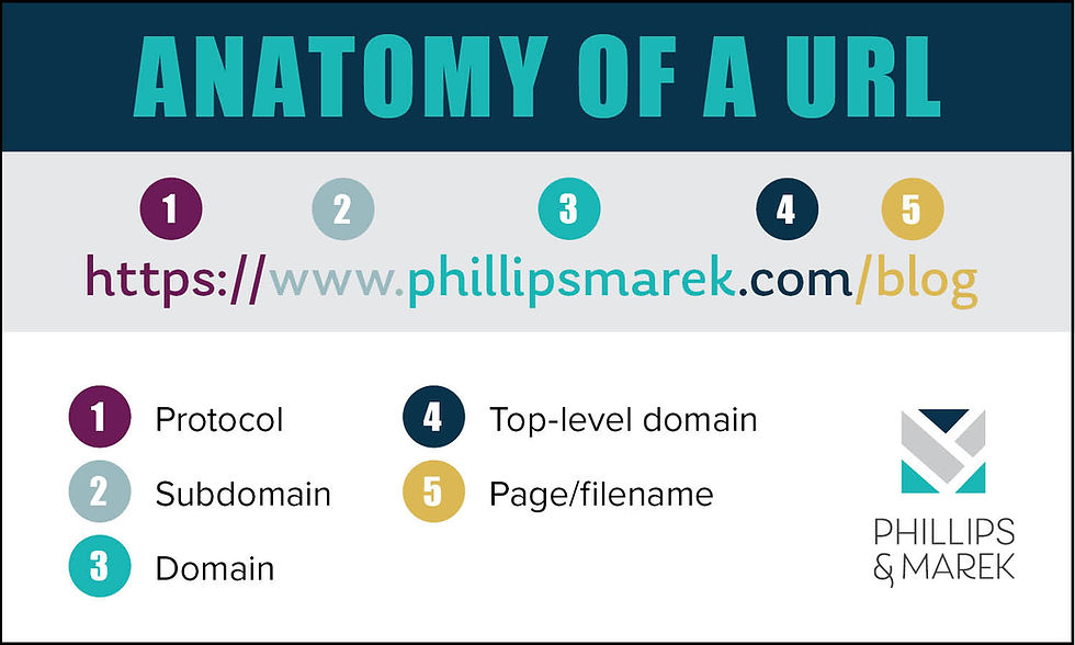 The Anatomy of a URL