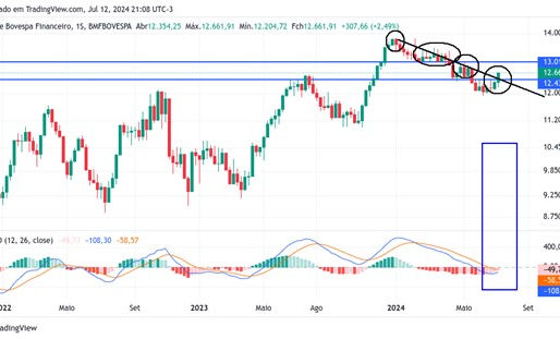 Índice IFNC ( Setor Financeiro Brasil) rompe LTB-6 meses e sobe 2,49% na semana; vamos ver o MACD - Julho de 2024