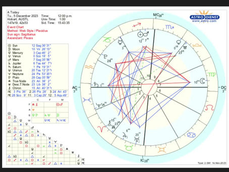 Chart video for 5.12.23