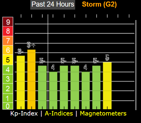 Bar graph showing Kp-Index, A-Indices, Magnetometers over 24 hours. Yellow/green bars indicate geomagnetic storm levels.