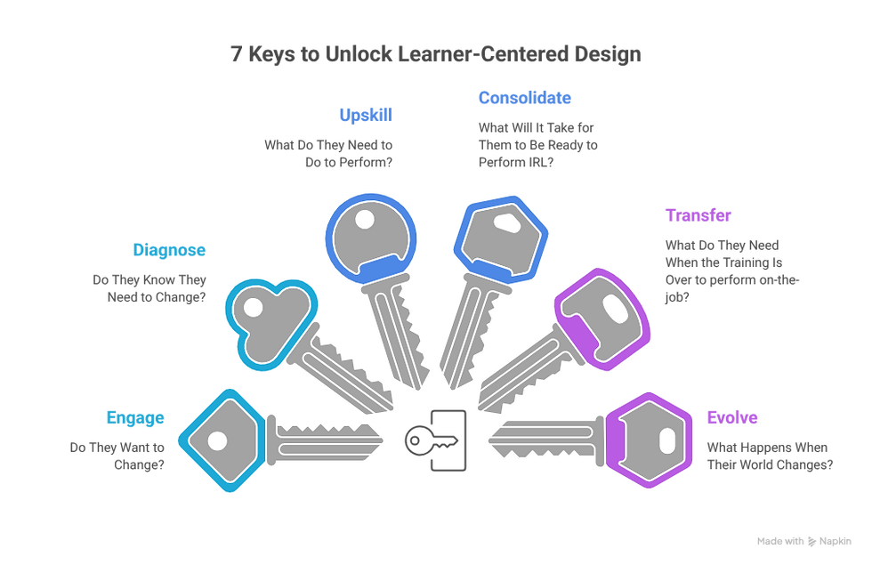 7 Keys to Learner-Centered Design