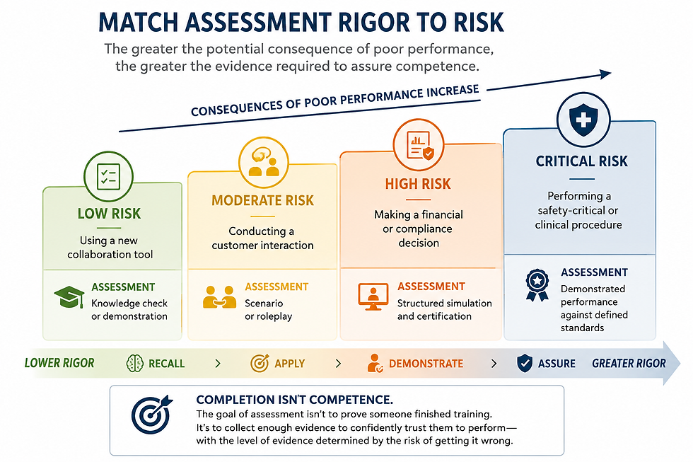 Match assessment rigor to risk