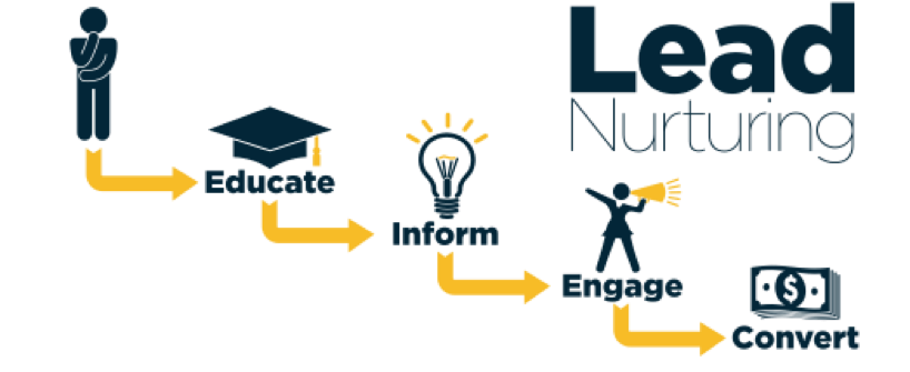 Lead Nurturing & Scoring