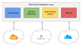 Why Is Cloud Integration The Evolution Of Multi-Cloud