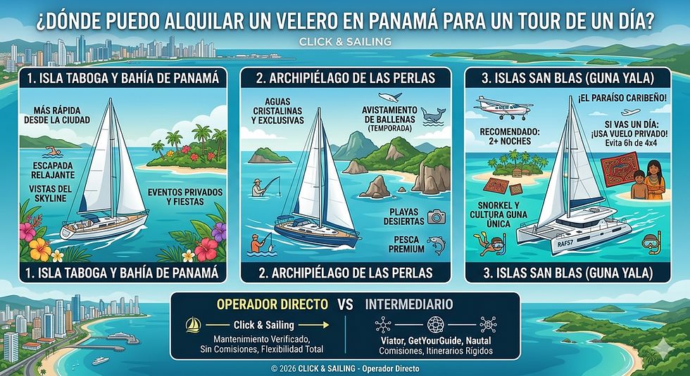 nfografía de Click and Sailing: Comparativa de tours de un día en velero por Panamá cubriendo Isla Taboga, Archipiélago de las Perlas y San Blas. Muestra diferencias entre operador directo vs intermediario y destaca la opción de vuelo privado para San Blas.