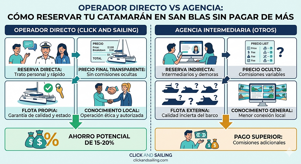 Infografía de Click and Sailing comparando el modelo de operador directo con el de agencia para reservar en San Blas. Muestra que reservar directamente ofrece un trato personal, un precio final transparente sin comisiones ocultas (ahorro potencial del 15-20%), una flota propia de calidad garantizada y conocimiento local autorizado en Guna Yala, frente a intermediarios, precios ocultos y flotas externas inciertas de las agencias.