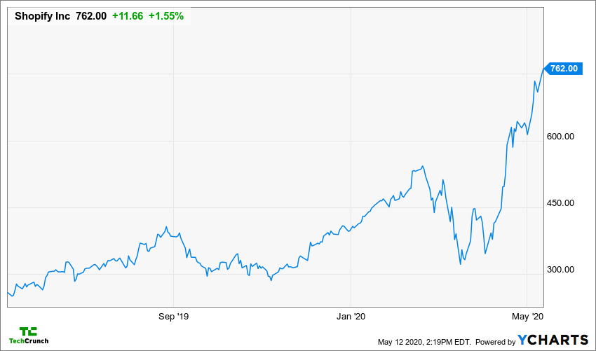 shopify growth chart in pandemic