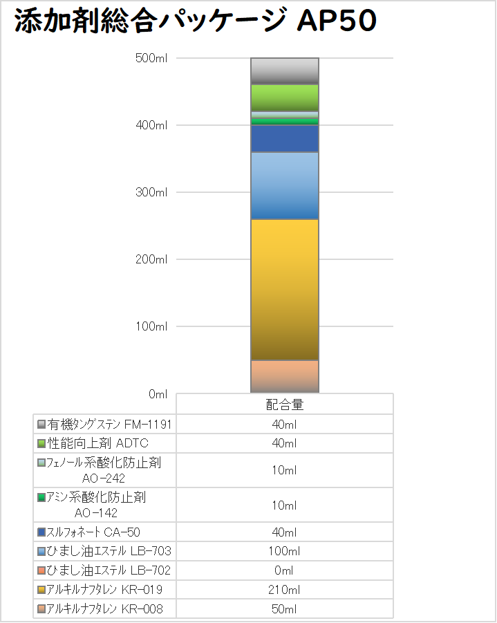 サムネイル： 添加剤総合パッケージ 500cc