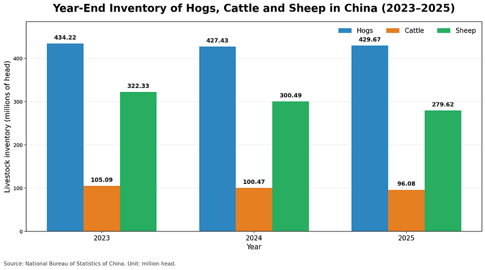China_Hogs_Cattle_Sheep_2023_2025_Corrected.png