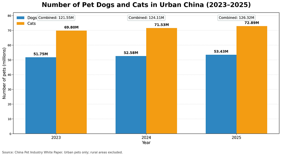 China_Pet_Dogs_Cats_2023_2025_Corrected.png