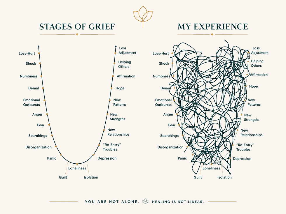 Infographic comparing stages of grief with a tangled line chart, labeled My Experience, ending with You are not alone. Healing is not linear.