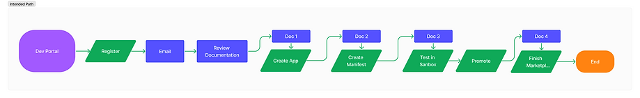 Flowchart of user intended path