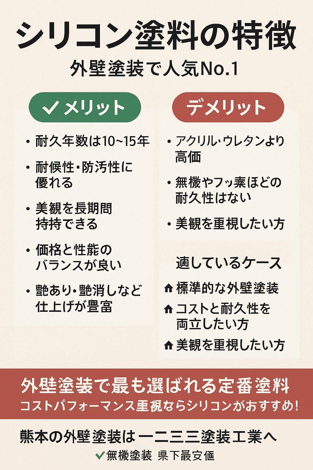シリコン塗料の特徴とメリット・デメリット|外壁塗装で人気No.1の理由