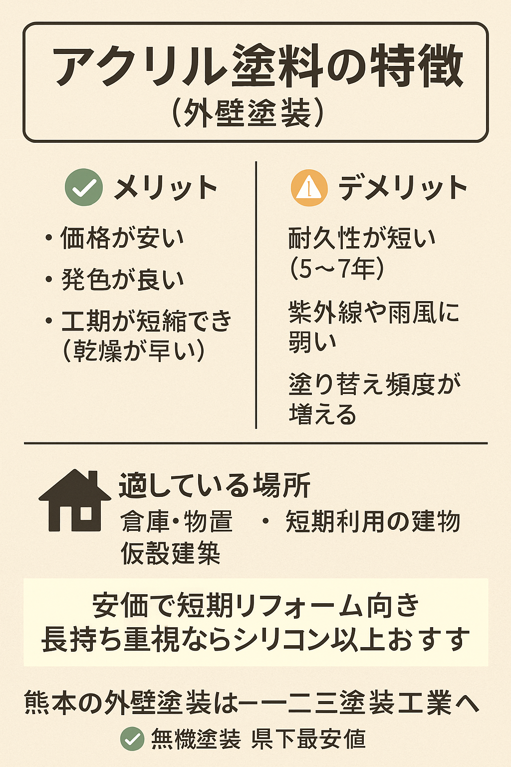 アクリル塗料の特徴とメリット・デメリット|外壁塗装を検討する方へ