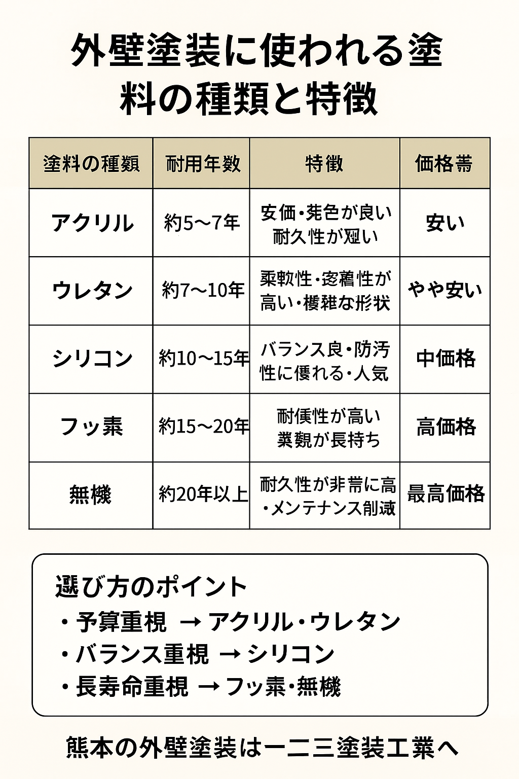 外壁塗装に使われる塗料の種類|アクリル・ウレタン・シリコン・フッ素・無機を徹底解説