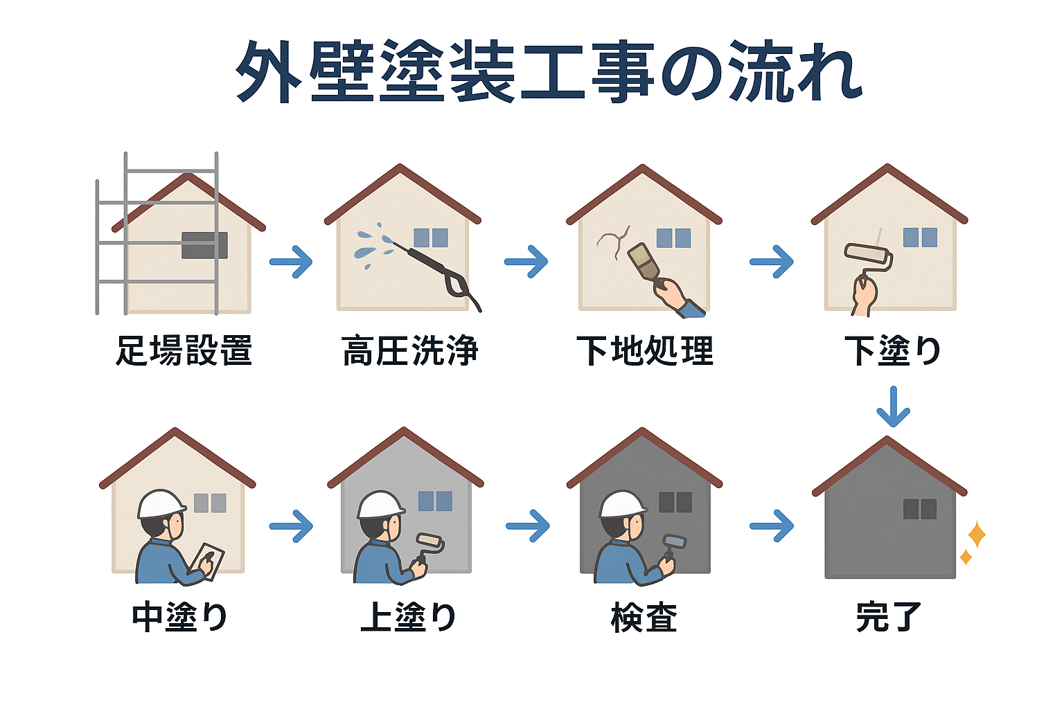 外壁塗装工事の流れと工期の目安をわかりやすく解説!