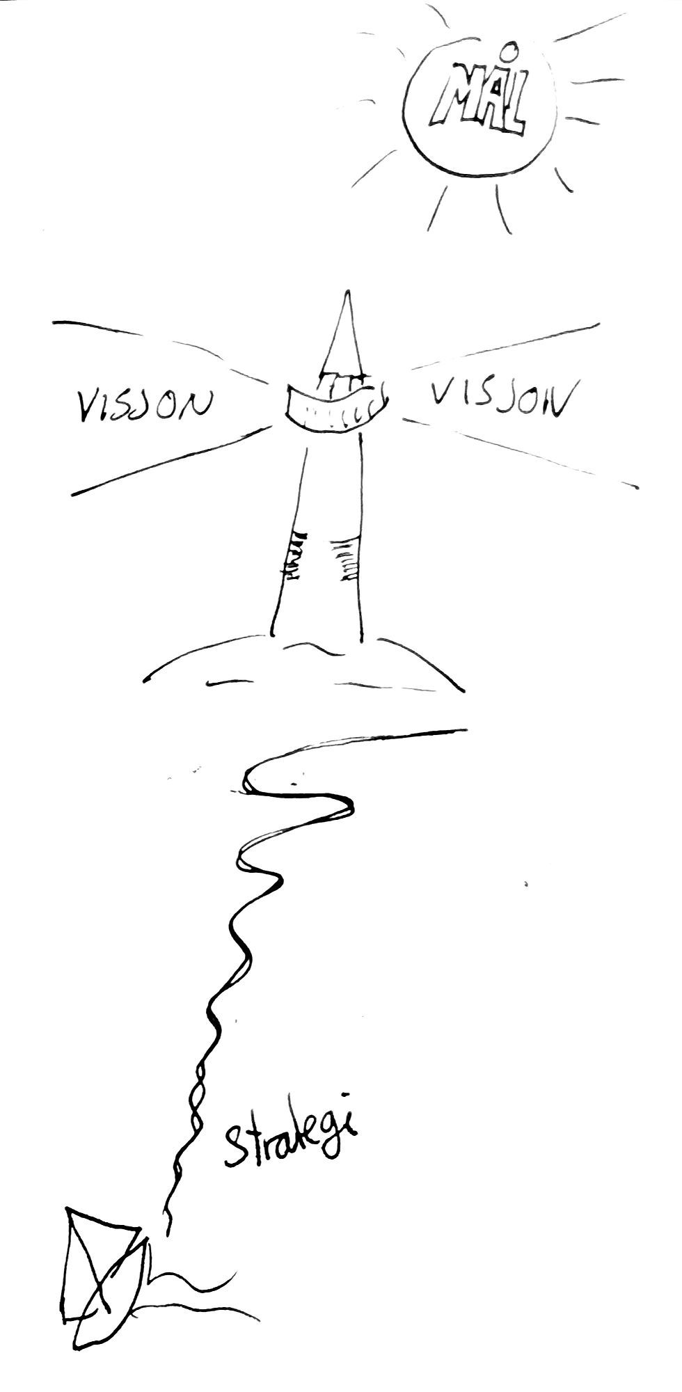 Håndtegnet illustrasjon med svart penn. Øverst er det tegnet en sol som det står MÅL på. Midt på et det tegnet et fyrlys med ordet VISJON på lysstrålene fra fyret. Nederst er det en seilbåt med en tegnet strek i retning av fyret. Streken har ordet 'strategi' ved seg.