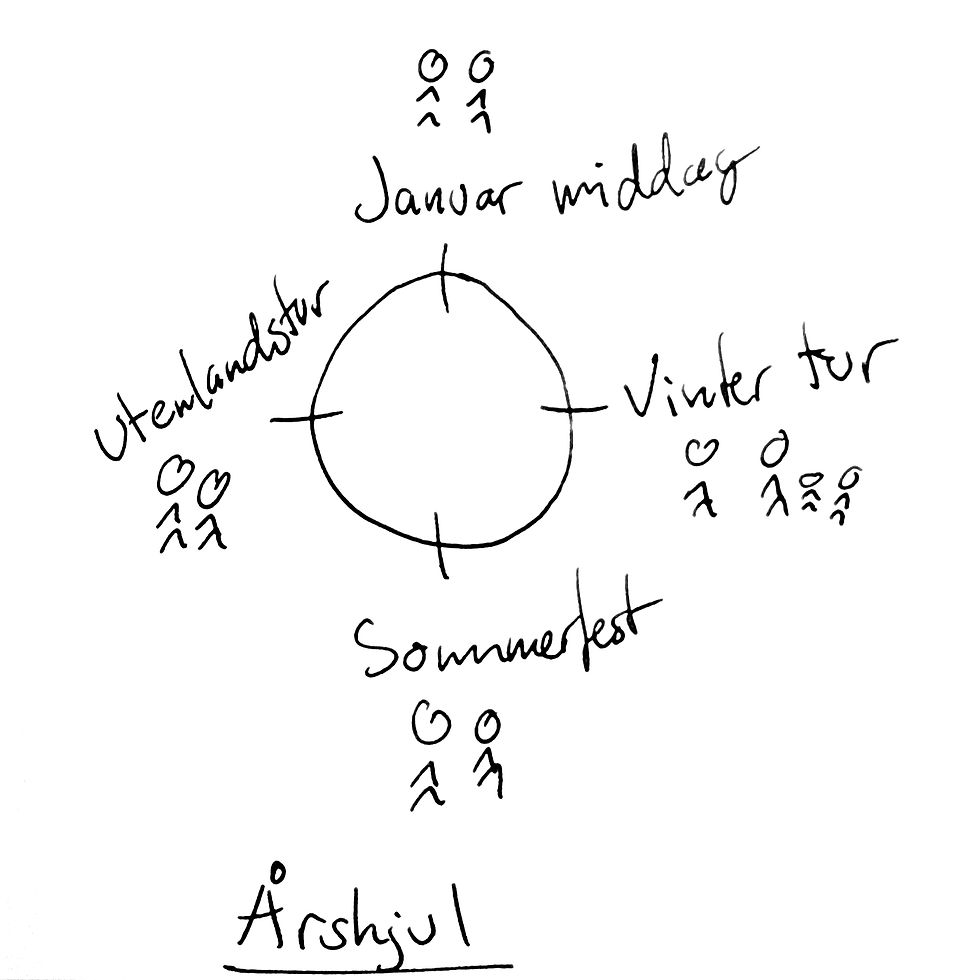 En tegnet illustrasjon av en sirkel med fire streker fordelt på sirkelen. Ved den første står det Januar middag, ved den andre står det vintertur, ved den tredje står det sommerfest, og den fjerde står det utenlandstur. Ved siden av alle disse fire ordene er det tegnet to strekmenn for å illustrere at man kan ta med seg partner på tur, og ved vinterturen ser vi to mindre strekfigurer i tillegg - for å illustrere at man kan ha med seg barn på turen.