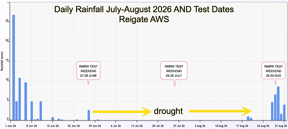 Summer 2026 drought: 52 days without rain (Reigate weather station)