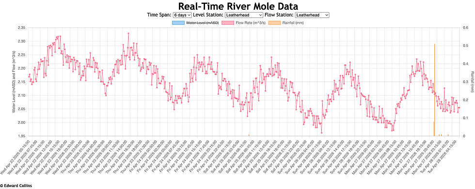 At low flow, treated sewage effluent can become a dominant signal in our water quality data showing up as daily peaks in flow