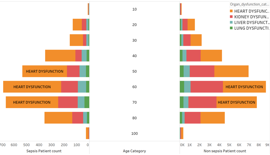 This butterfly chart shows the comparison of organ dysfunction by age group in Sepsis vs. Non-Sepsis patients.