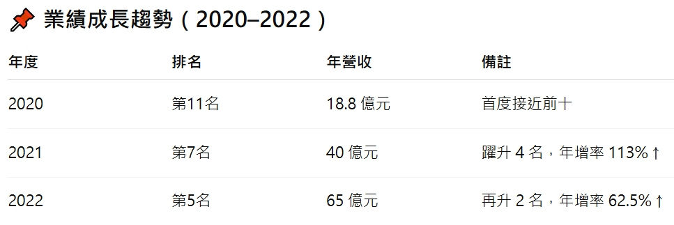 2020-2022年業績成長趨勢圖表:2020年排名第11名,營收18.8億元;2021年躍升至第7名,營收40億元,年增率113%;2022年再升至第5名,營收65億元,年增率62.5%
