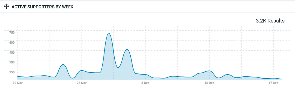 This chart shows the number of unique positive authors per week.