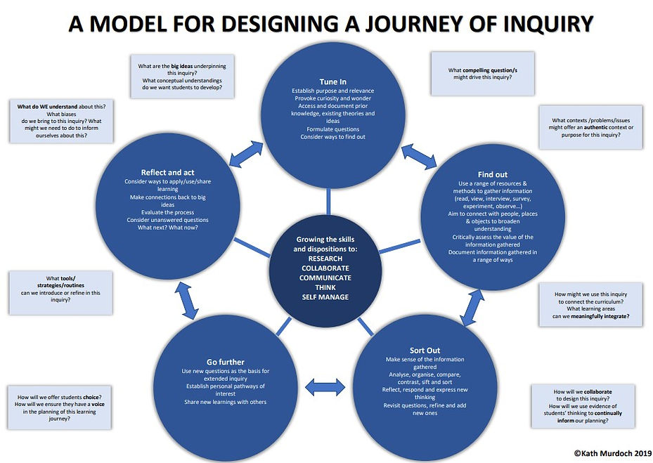 Resources for Inquiry in the Classroom | thelearningtl