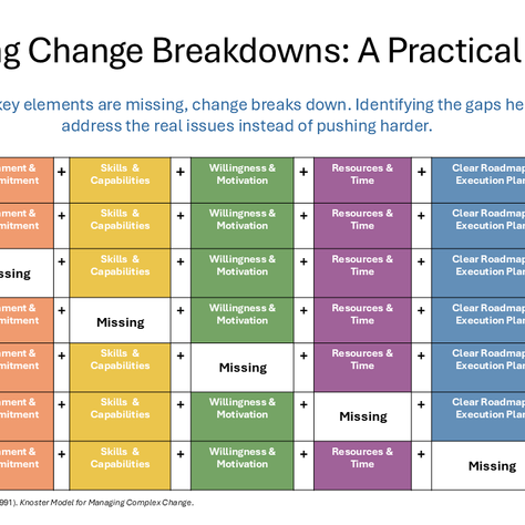 The Diagnostic Model:Six Elements of Successful Change
