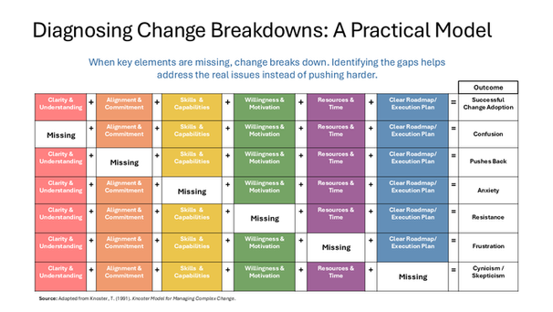The Diagnostic Model:Six Elements of Successful Change