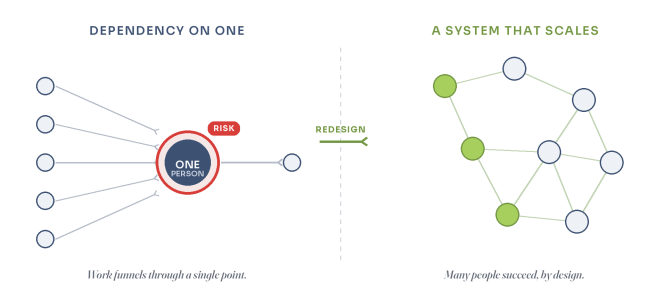 When work funnels through one person it bottlenecks; distribute it and the system scales.