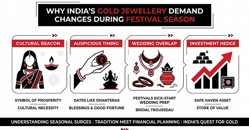 Why India's Gold Jewellery Demand Changes During Festival Season