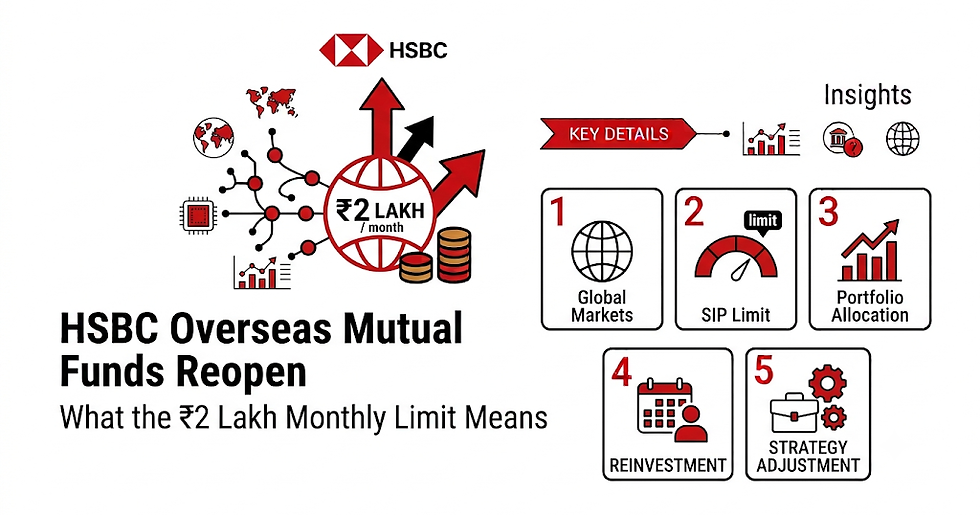 A Deep Dive into HSBC Overseas Mutual Funds Reopen: What the ₹2 Lakh Monthly Limit Means for Investors
