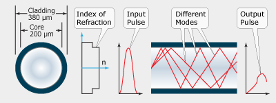 0510-multimode-stepindex.gif