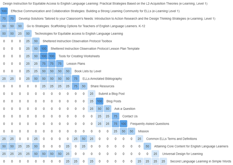 The similarity matrix that illustrates clusters of content elements after the participants completed the card sorting study.