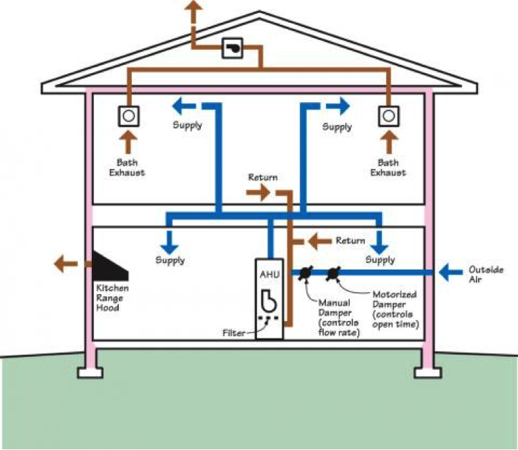 Improved Indoor Air Quality