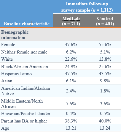 Table 2. Demographic characteristics of participants in the MedLab and Control conditions.