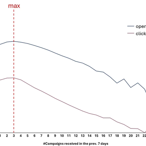 🎯The 3-Campaign Sweet Spot: Why Less is More in CRM