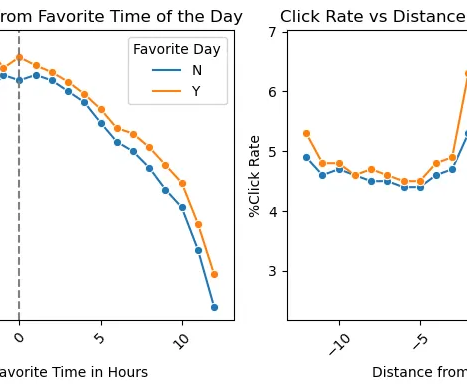 📈 Sending Messages at Random Times? You’re Losing Clicks and Engagement. Do This Instead