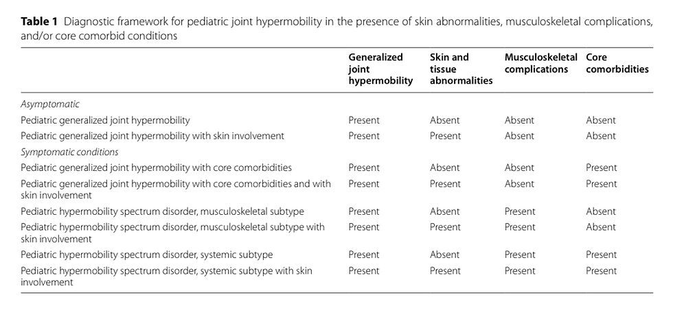 A table listing the framework for the 8 critter as of peadiatic hypermobility 