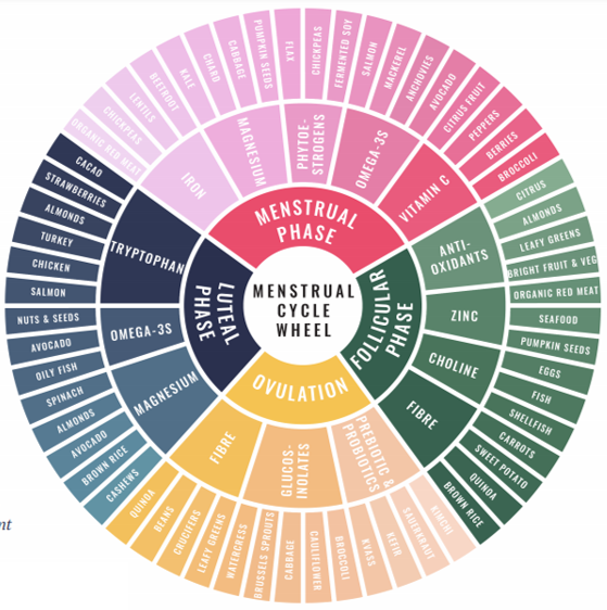 How what you eat impacts your menstrual cycle and hormones