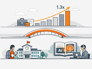 AIスキル人材の賃金プレミアムと学習インフラ整備の動きを表したフラットデザインのイラスト。上昇する賃金グラフと、学校・企業両方に広がる学習用AIのアイコンが並んで配置されている。
