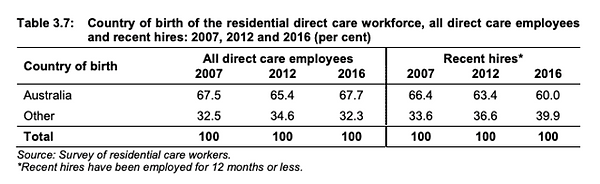 Country of Birth of Australians