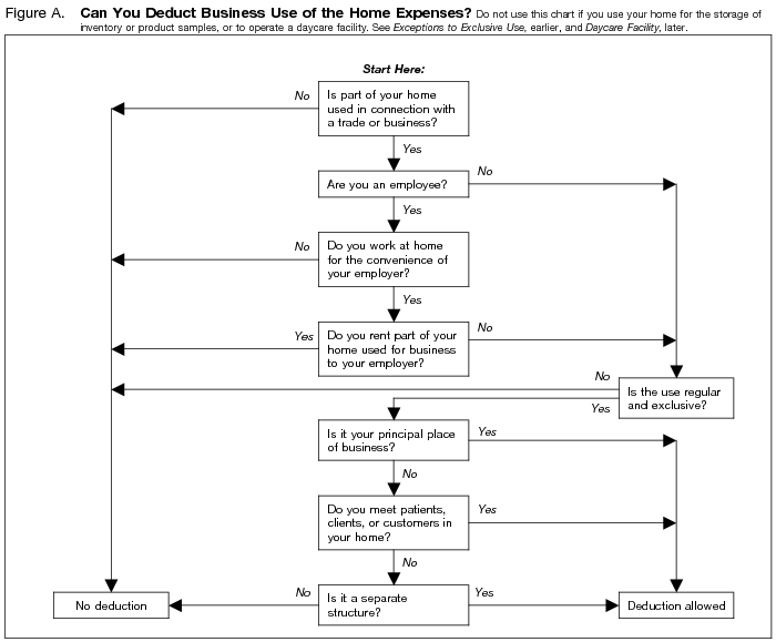 Business Use of the Home Test