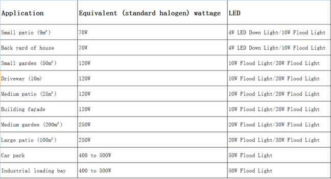 How to choose LED Light for different usage of our home