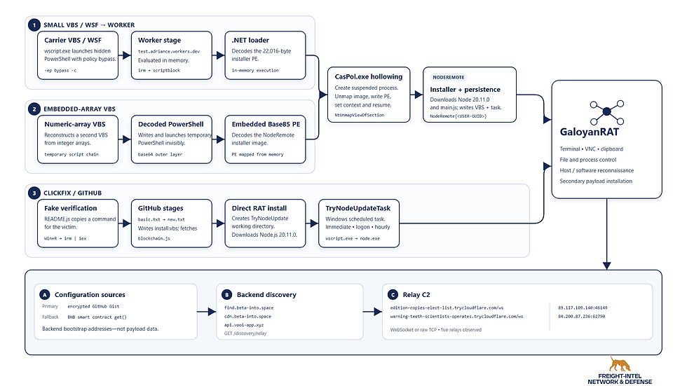 Figure 3 - GaloyanRAT Node.js variant execution chains