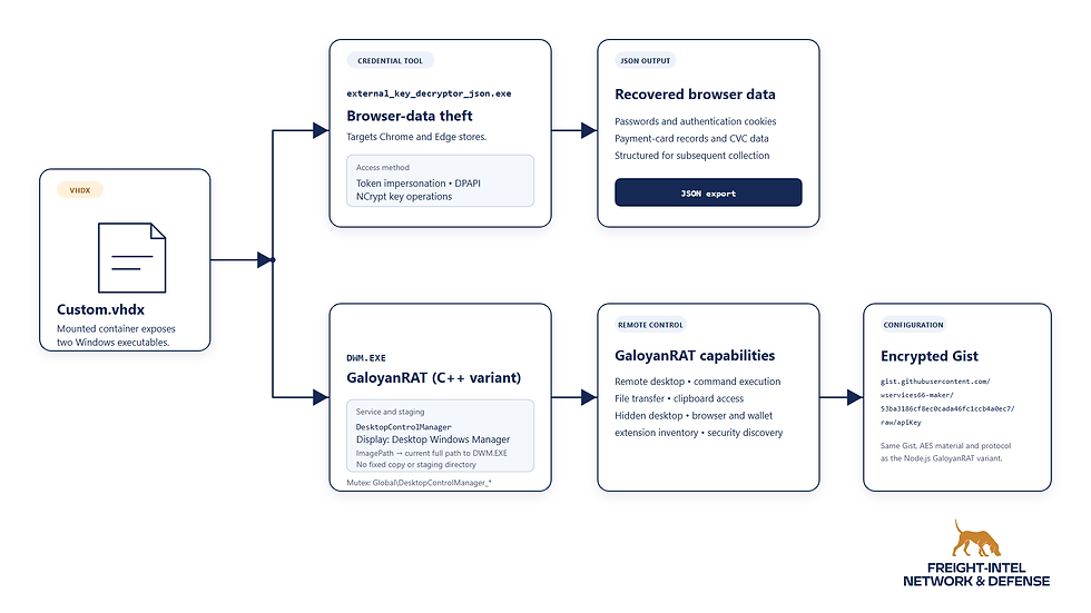 Figure 4 - C++ GaloyanRAT variant installation