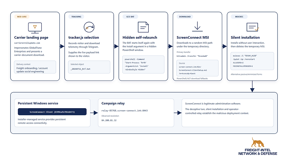 Figure 7 - ScreenConnect installation