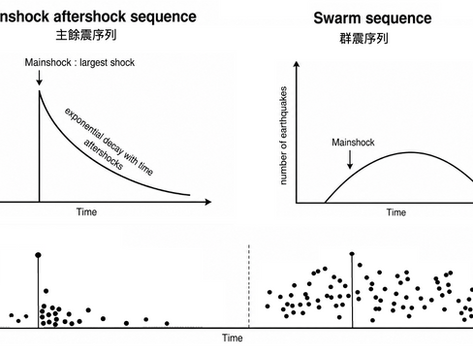 Swarm-like seismicity workshop :「群震型地震活動」工作坊全記錄